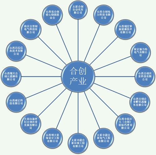 合創産業-同心圓模式