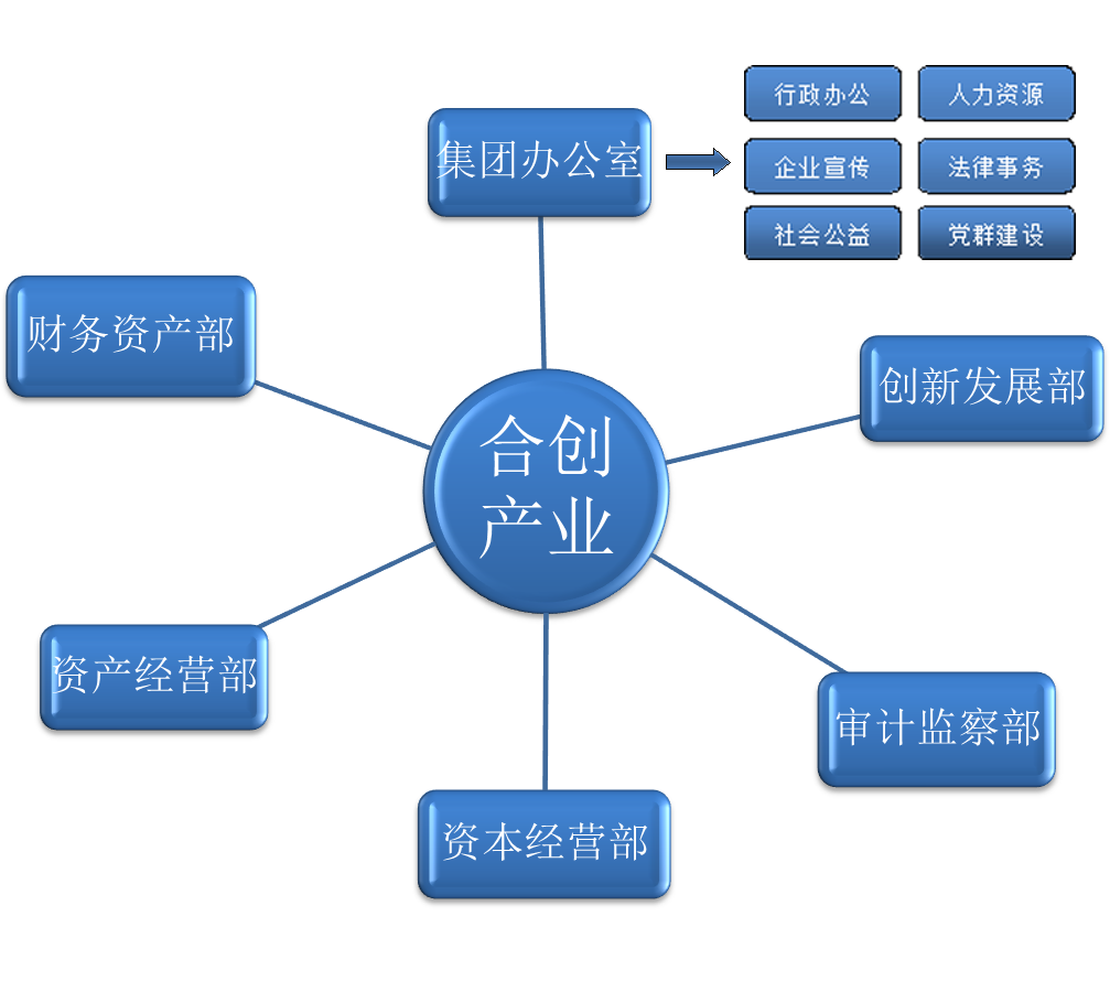 合創産業-組織架構