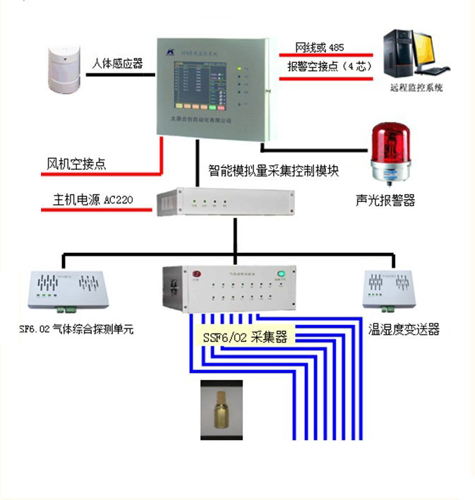 合創産業-太原合創自動化有限公司-HCH7116系列SF6氣體在線監測報警系統2